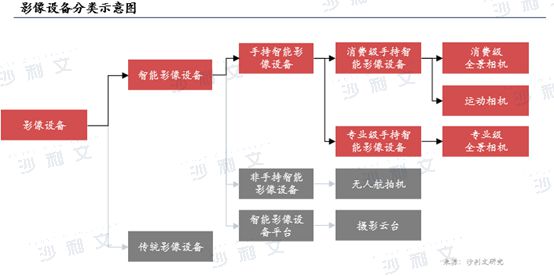 年全球智能手持影像设备市场发展白皮书m6米乐app沙利文发布《2024(图4)